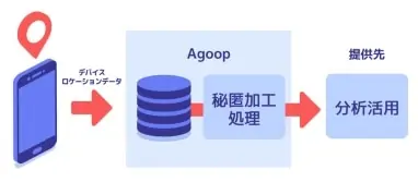 Agoopの秘匿化処理の画像